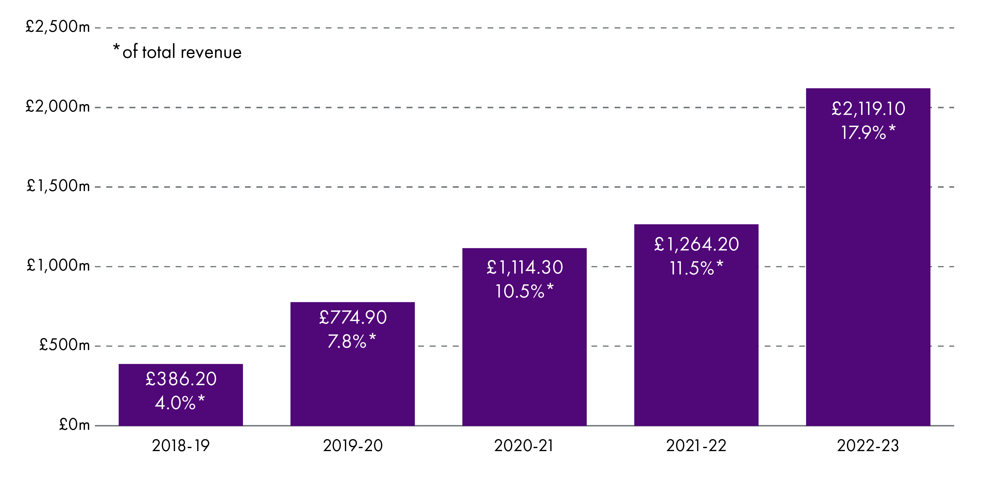 Chart 5: combined Specific Revenue Grants and revenue from other portfolios, as % of total revenue allocations